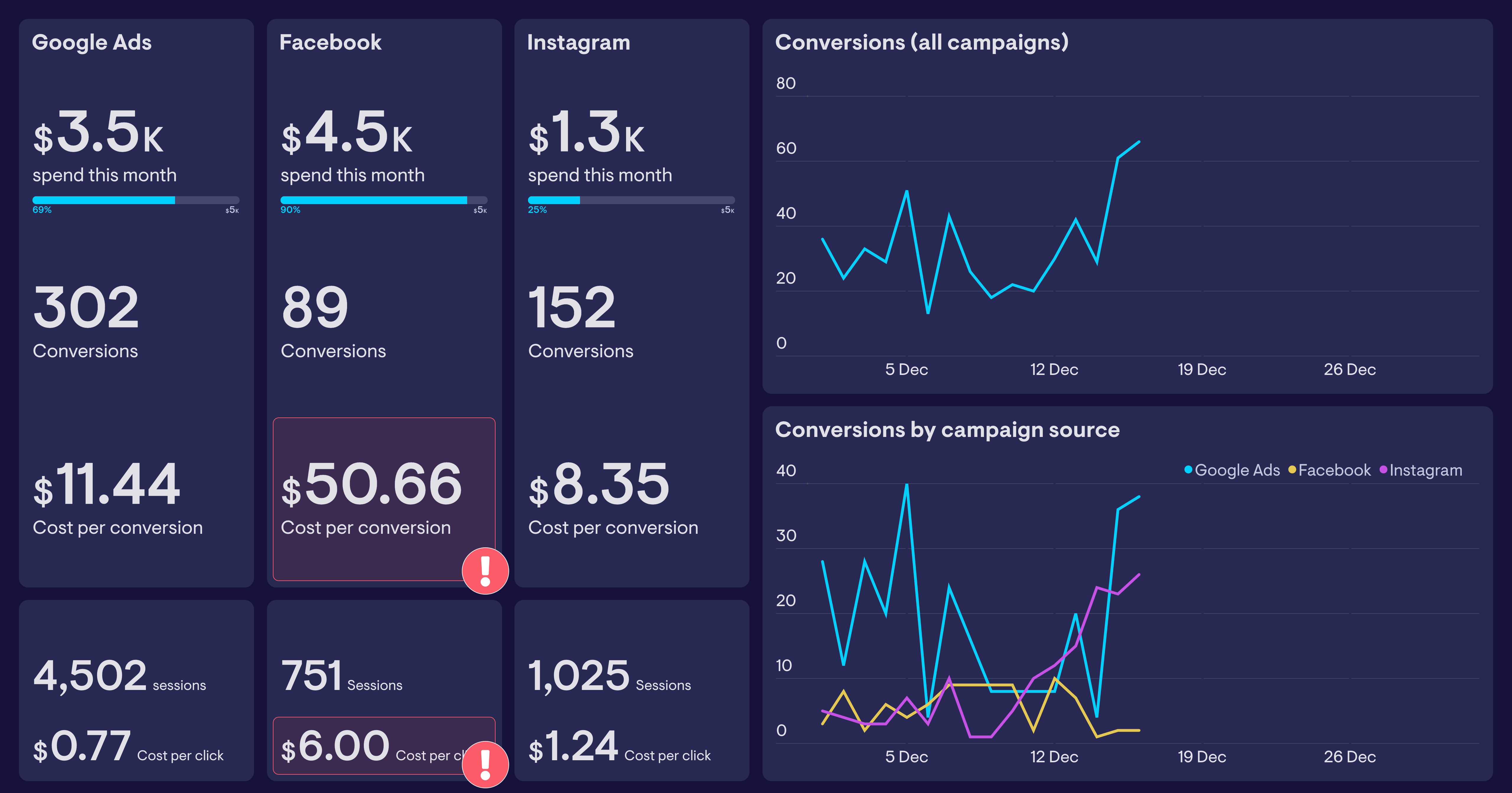 Marketing analytics dashboard