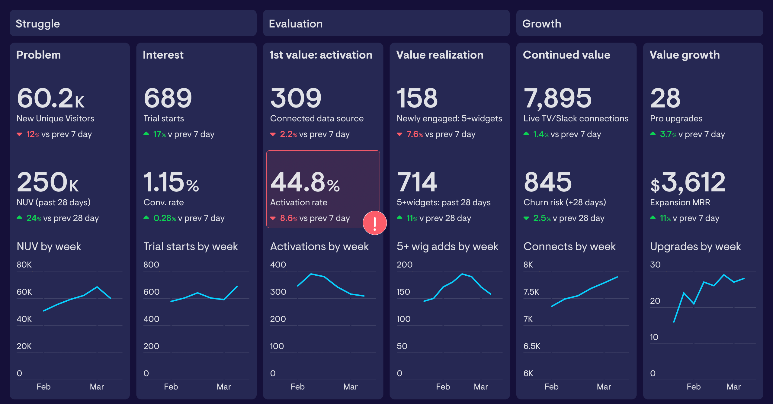 PPC performance dashboard