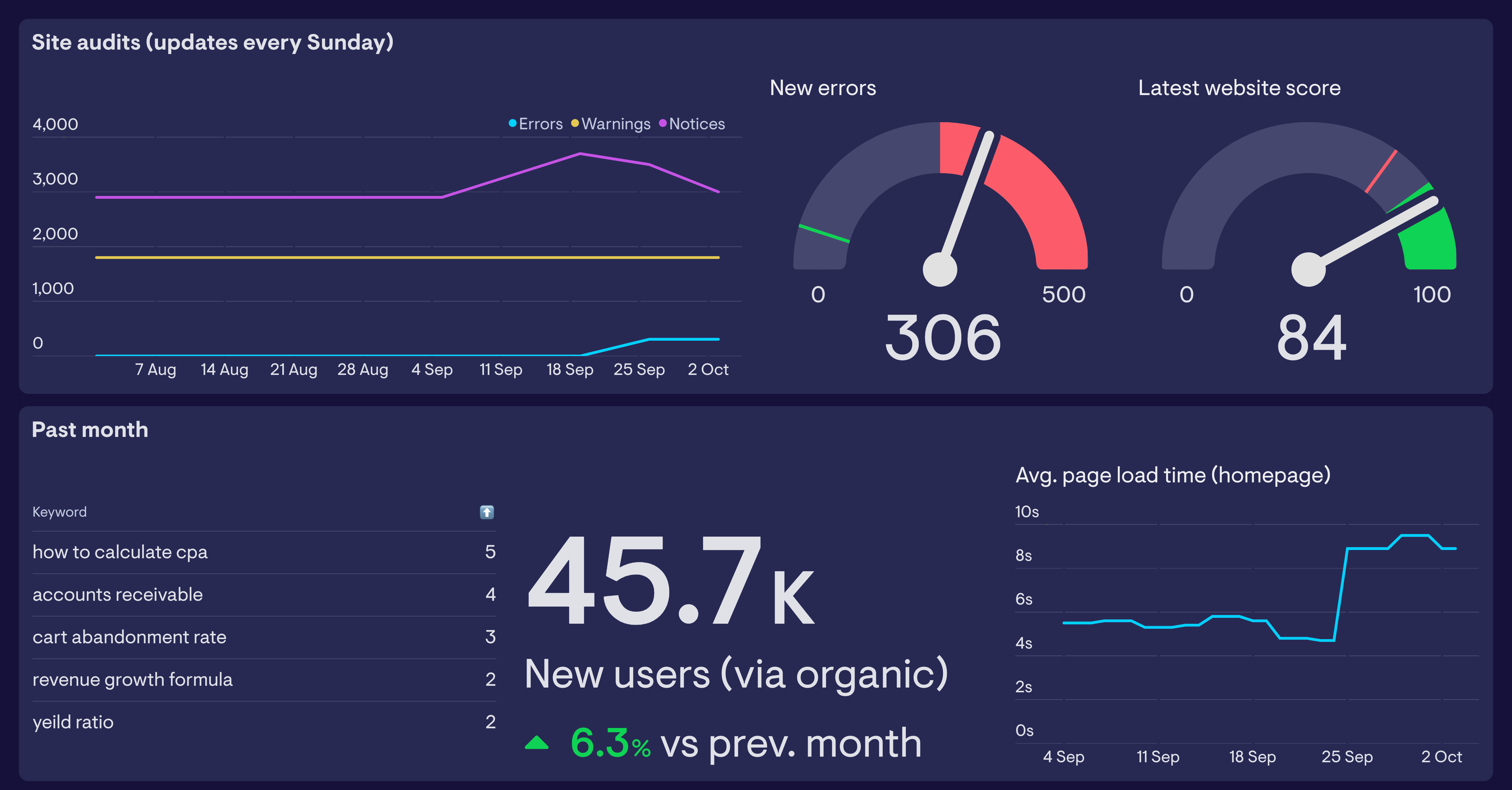SEO analytics dashboard