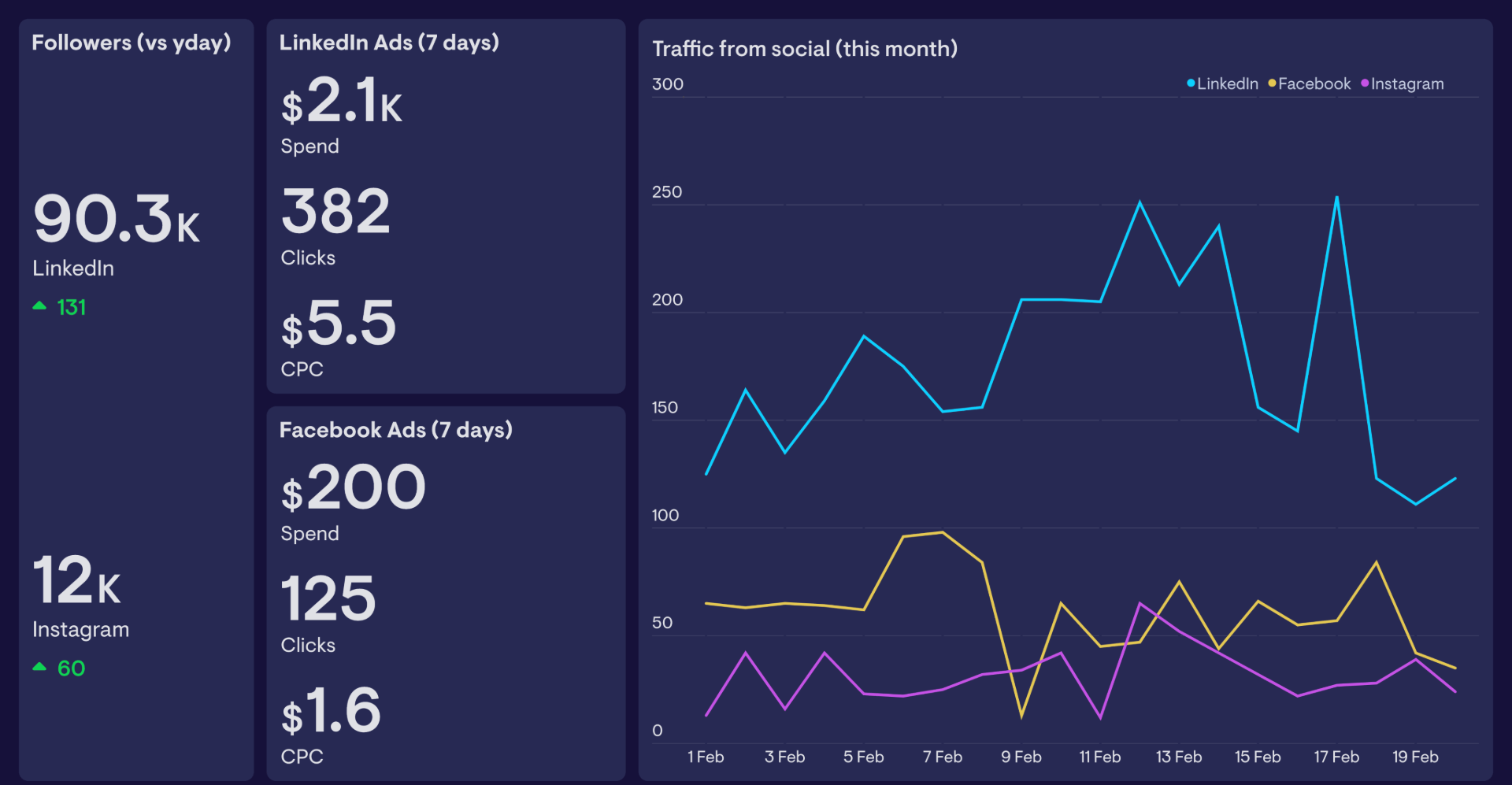 Social media analytics dashboard